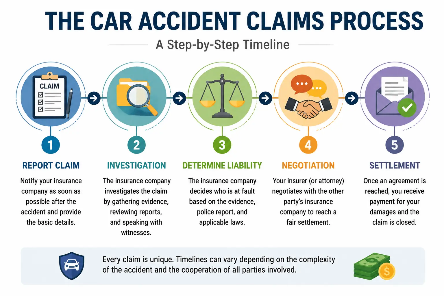 The Car Accident Claims Process